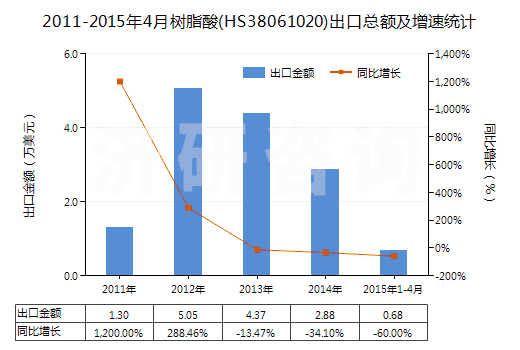 2011-2015年4月樹脂酸(HS38061020)出口總額及增速統(tǒng)計